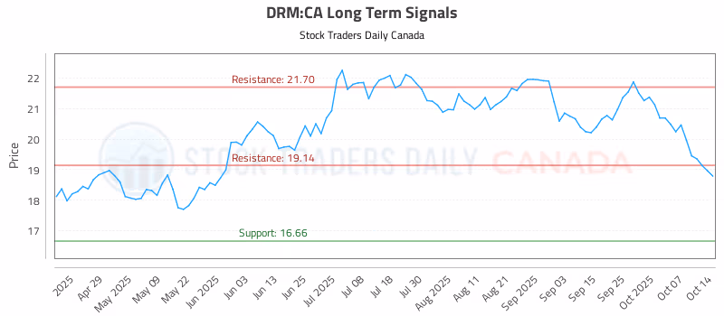 Stock Chart for DRM:CA
