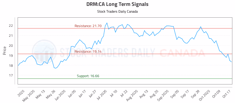 Stock Chart for DRM:CA