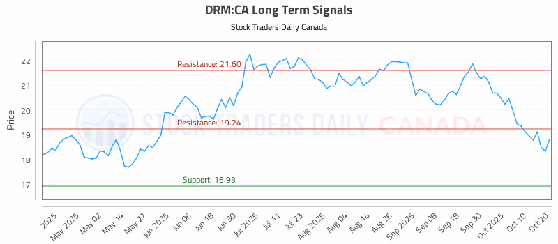 Stock Chart for DRM:CA