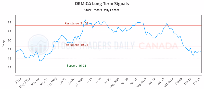 Stock Chart for DRM:CA