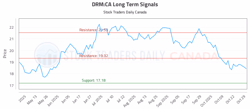 Stock Chart for DRM:CA