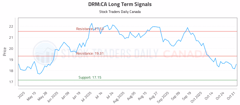 Stock Chart for DRM:CA