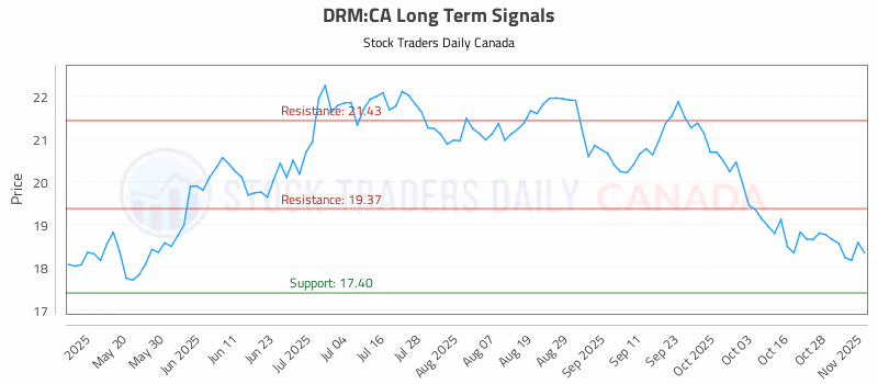 Stock Chart for DRM:CA