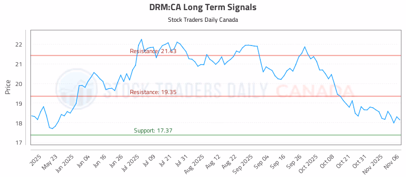 Stock Chart for DRM:CA