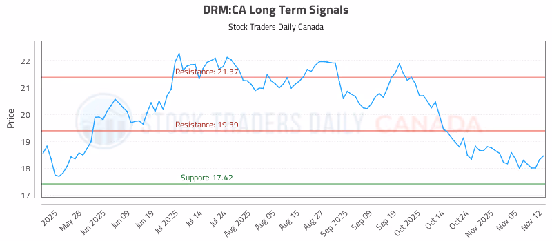 Stock Chart for DRM:CA
