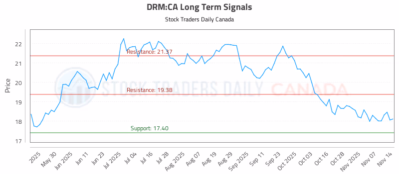 Stock Chart for DRM:CA
