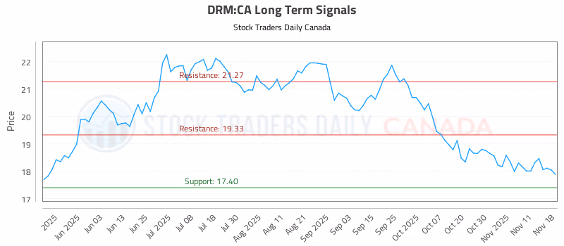 Stock Chart for DRM:CA
