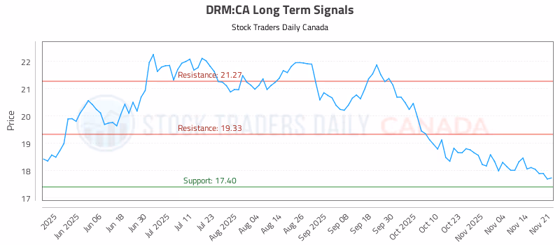 Stock Chart for DRM:CA