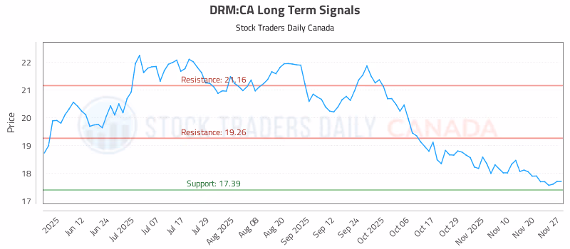 Stock Chart for DRM:CA