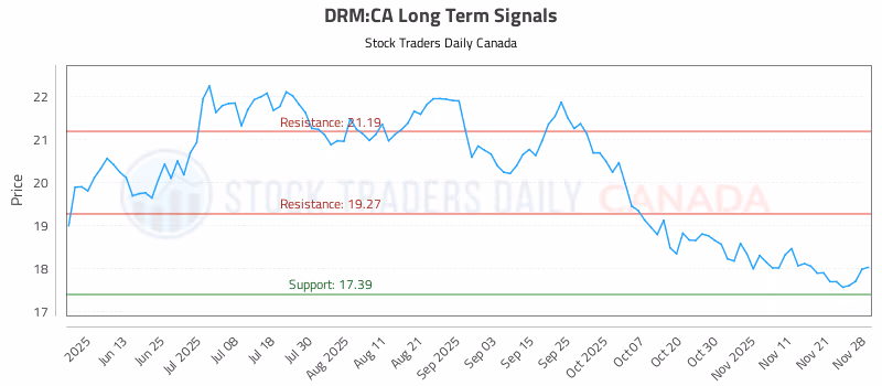 Stock Chart for DRM:CA