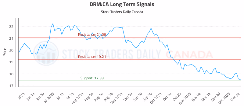 Stock Chart for DRM:CA