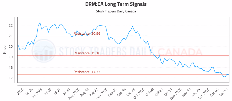 Stock Chart for DRM:CA