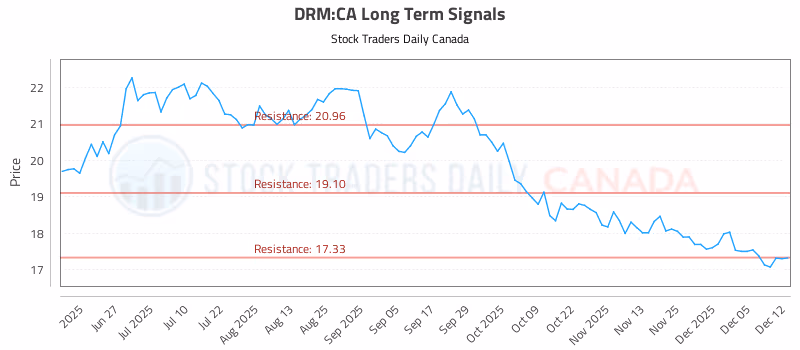 Stock Chart for DRM:CA