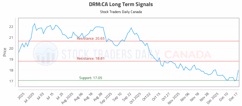 Stock Chart for DRM:CA