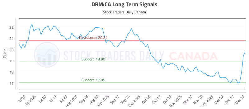 Stock Chart for DRM:CA