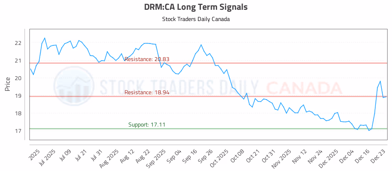 Stock Chart for DRM:CA