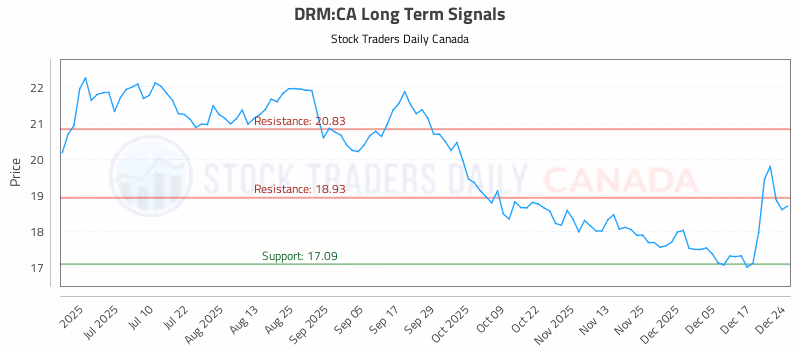 Stock Chart for DRM:CA