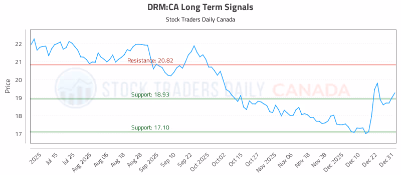 Stock Chart for DRM:CA