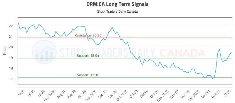 Stock Chart for DRM:CA