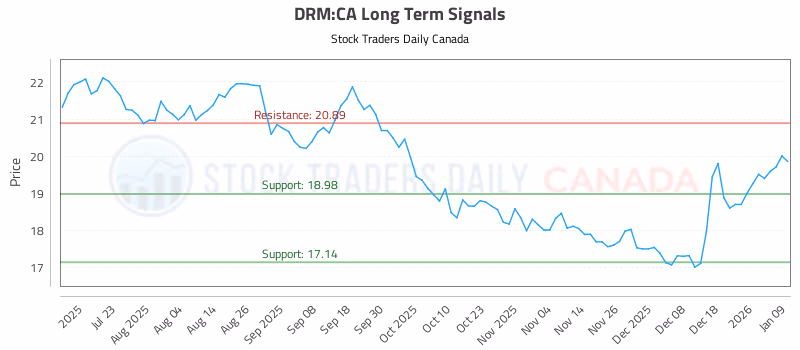 Stock Chart for DRM:CA