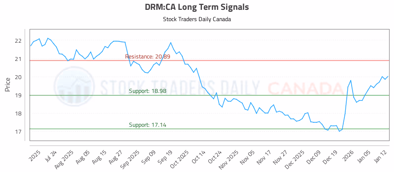 Stock Chart for DRM:CA