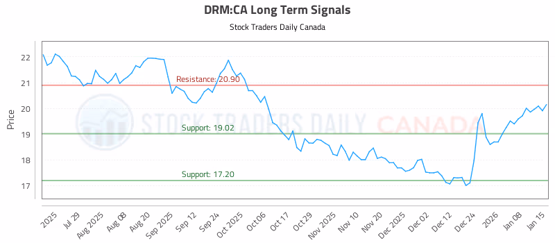 Stock Chart for DRM:CA