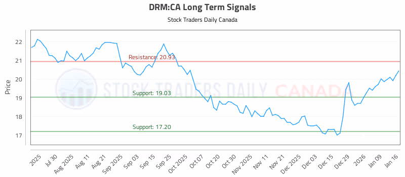 Stock Chart for DRM:CA