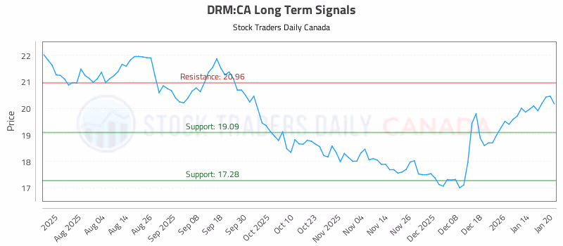 Stock Chart for DRM:CA