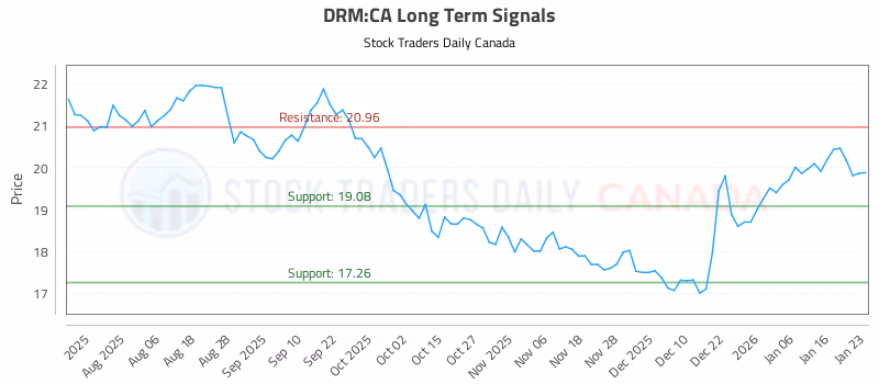 Stock Chart for DRM:CA