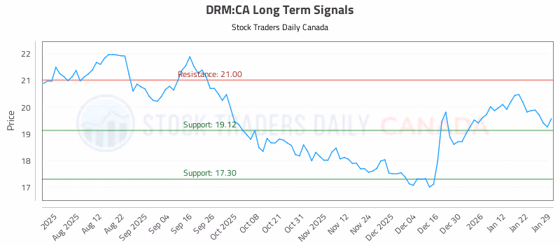 Stock Chart for DRM:CA