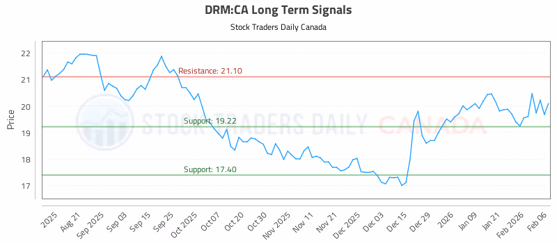 Stock Chart for DRM:CA