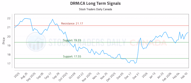 Stock Chart for DRM:CA