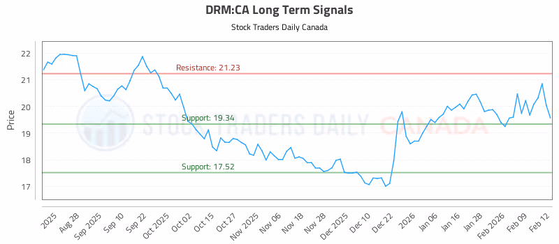 Stock Chart for DRM:CA