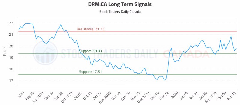 Stock Chart for DRM:CA