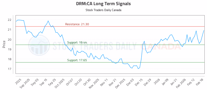 Stock Chart for DRM:CA