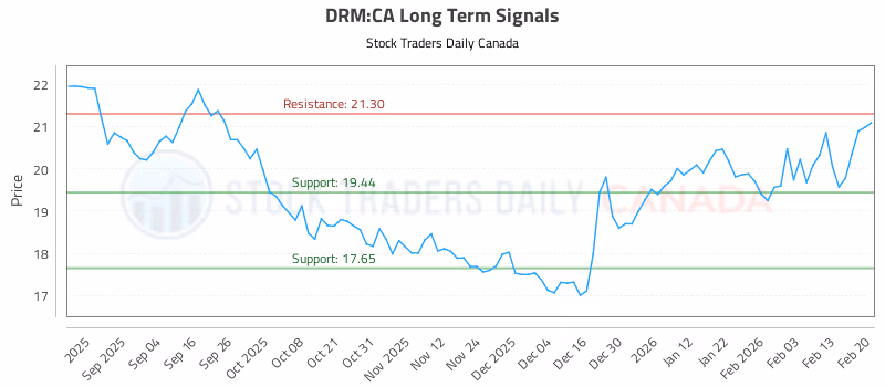 Stock Chart for DRM:CA