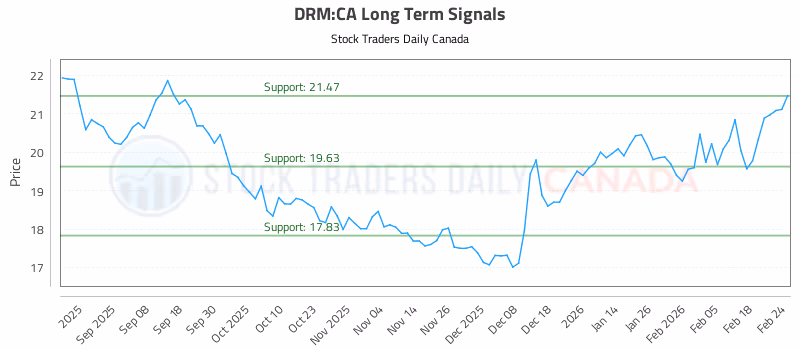 Stock Chart for DRM:CA