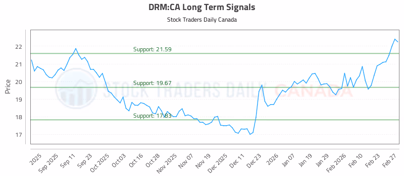 Stock Chart for DRM:CA