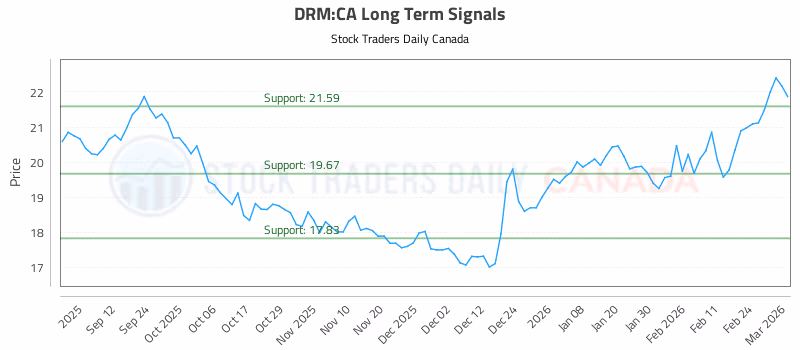 Stock Chart for DRM:CA