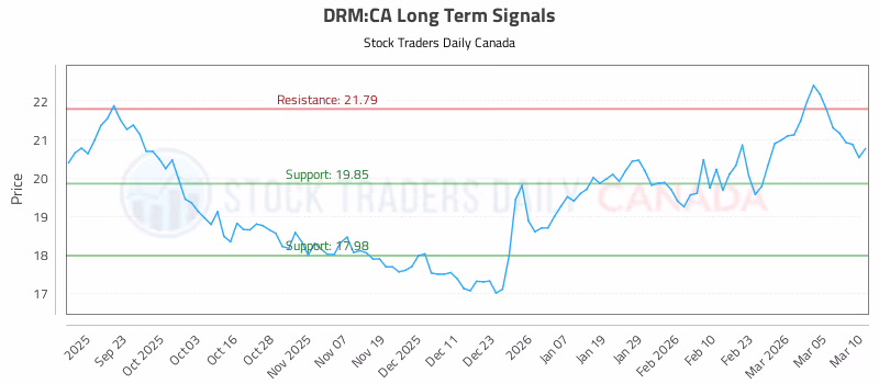 Stock Chart for DRM:CA