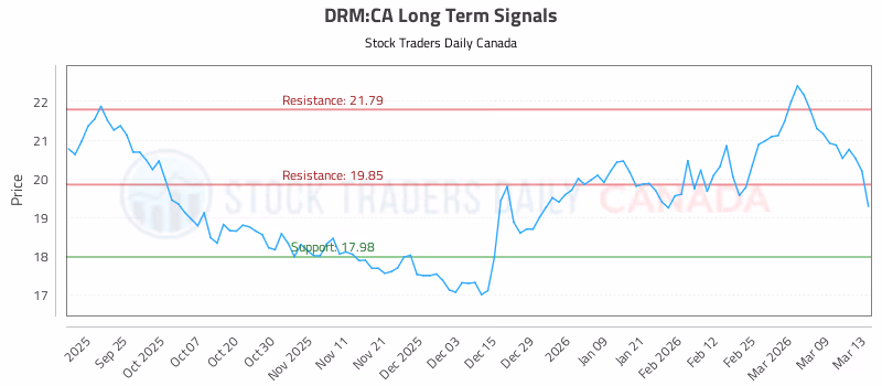 Stock Chart for DRM:CA