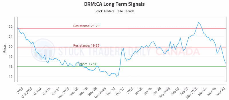 Stock Chart for DRM:CA