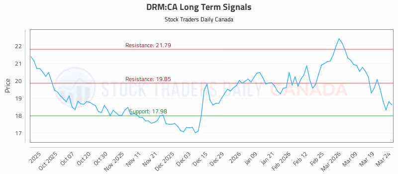 Stock Chart for DRM:CA