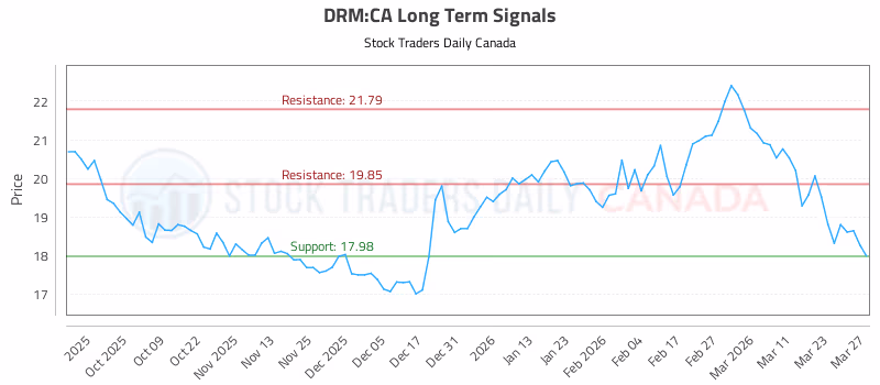 Stock Chart for DRM:CA
