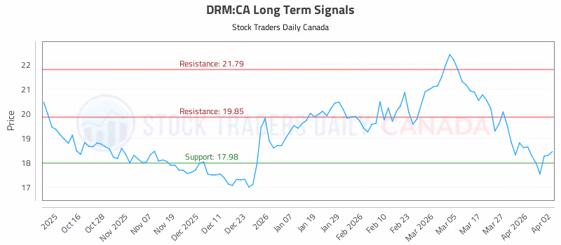 Stock Chart for DRM:CA