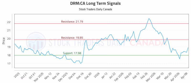 Stock Chart for DRM:CA
