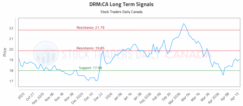Stock Chart for DRM:CA