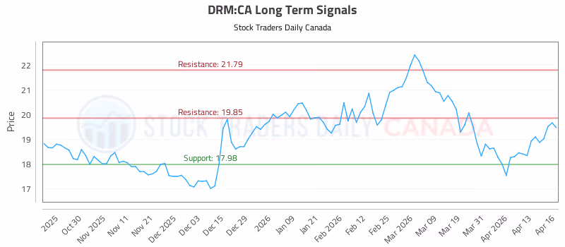 Stock Chart for DRM:CA