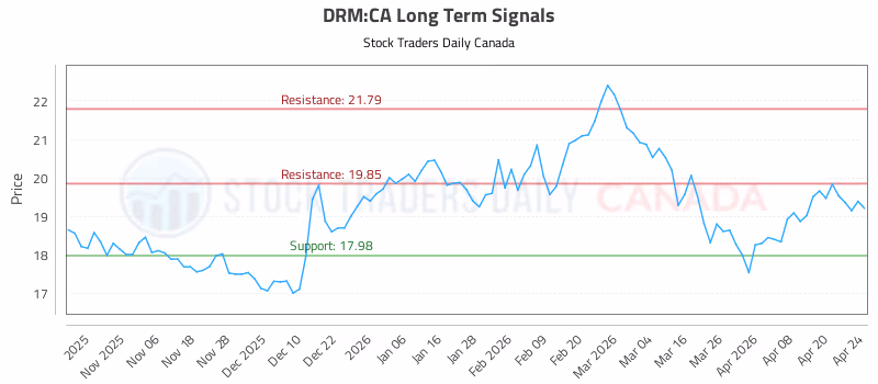 Stock Chart for DRM:CA