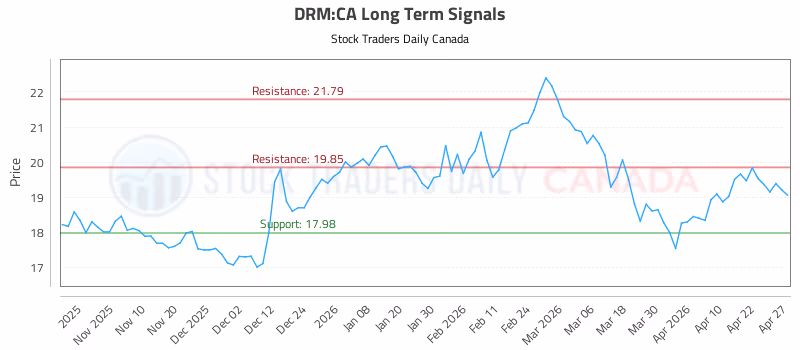 Stock Chart for DRM:CA